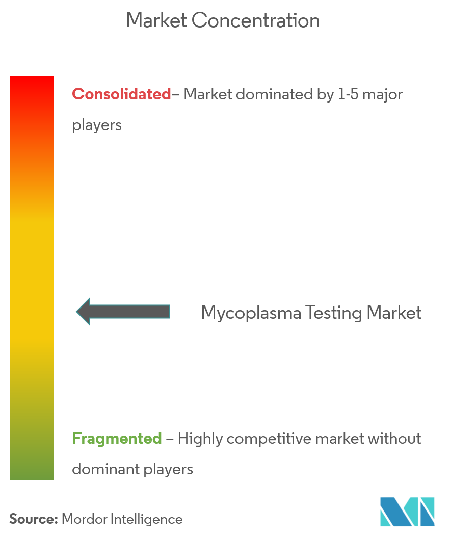 mycoplasma testing market